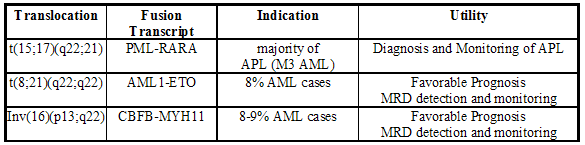 AML table