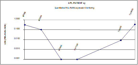 APL Patient Graph