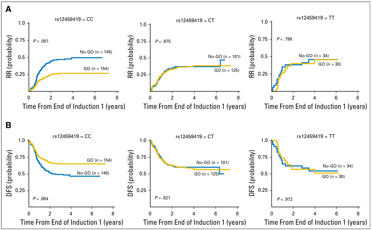 CD33 Probability Chart